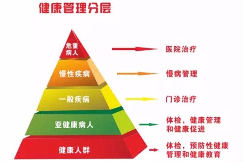 健康管理：构建未来生活的新蓝图